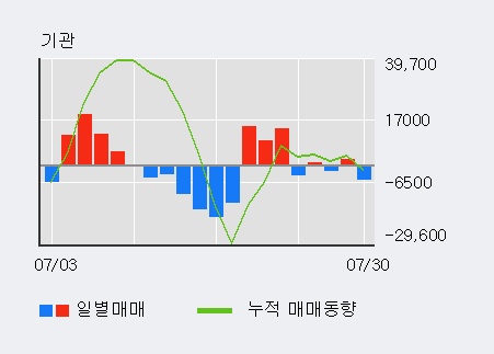 '한섬' 5% 이상 상승, 외국인, 기관 각각 3일 연속 순매수, 3일 연속 순매도