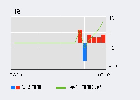 '대신정보통신' 10% 이상 상승, 전일 외국인 대량 순매도