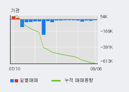 '일진디스플' 5% 이상 상승, 주가 반등 시도, 단기·중기 이평선 역배열