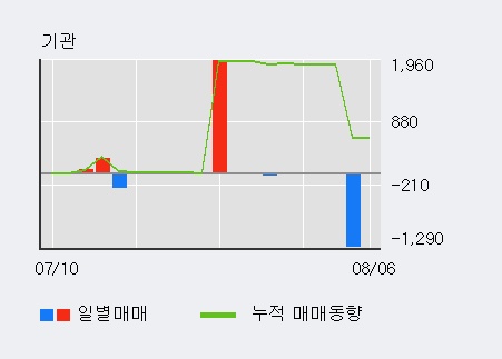 '풍국주정' 10% 이상 상승, 주가 상승세, 단기 이평선 역배열 구간