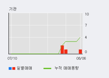 '흥구석유' 15% 이상 상승, 주가 20일 이평선 상회, 단기·중기 이평선 역배열