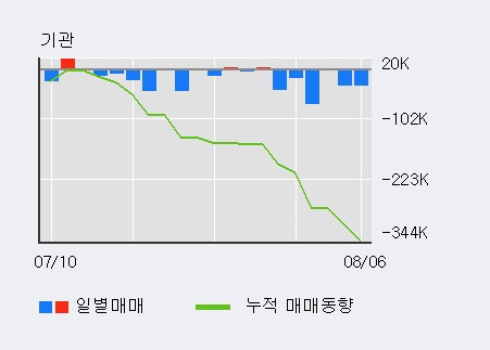 '케이피에프' 10% 이상 상승, 전일 외국인 대량 순매수