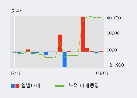 '미래산업' 5% 이상 상승, 최근 3일간 기관 대량 순매수