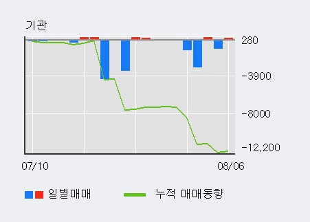 '한솔홈데코' 5% 이상 상승, 주가 5일 이평선 상회, 단기·중기 이평선 역배열