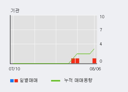 '동신건설' 15% 이상 상승, 주가 20일 이평선 상회, 단기·중기 이평선 역배열