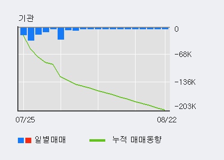 '동아지질' 5% 이상 상승, 외국인 3일 연속 순매수(3.6만주)