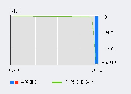 '동원수산' 5% 이상 상승, 전일 외국인 대량 순매수