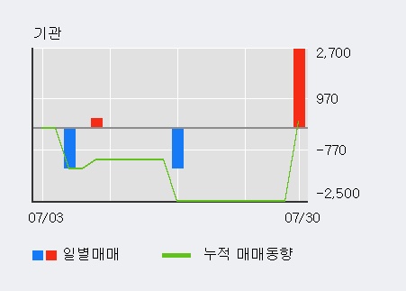'양지사' 52주 신고가 경신, 기관 3일 연속 순매수(10주)