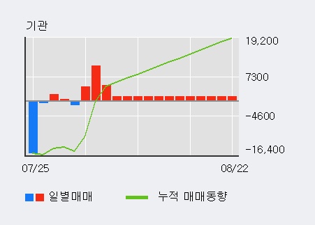 '신세계인터내셔날' 5% 이상 상승, 기관 13일 연속 순매수(12.5만주)