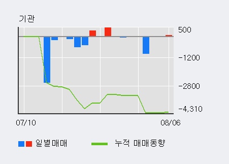 '삼진' 52주 신고가 경신, 전일 외국인 대량 순매수