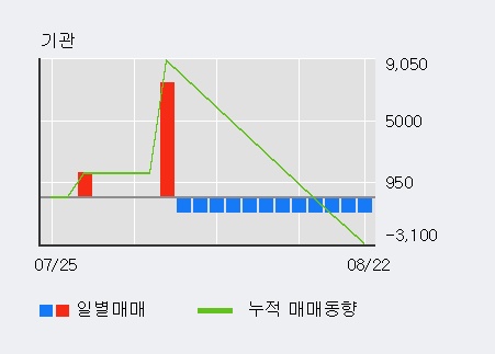 '모아텍' 10% 이상 상승, 주가 상승 중, 단기간 골든크로스 형성