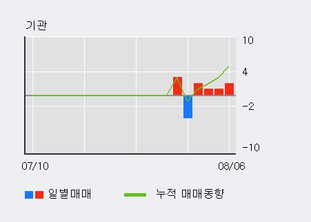 '제이씨현시스템' 10% 이상 상승, 전일 외국인 대량 순매수