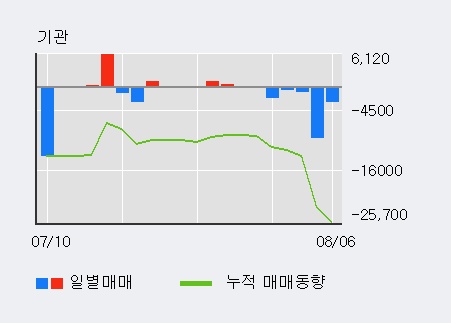 '세종공업' 5% 이상 상승, 외국인 3일 연속 순매수(16.6만주)