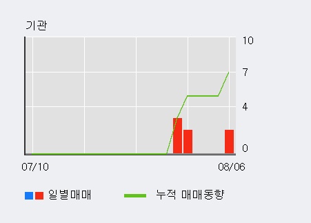 '조아제약' 10% 이상 상승, 외국인 3일 연속 순매수(1.6만주)