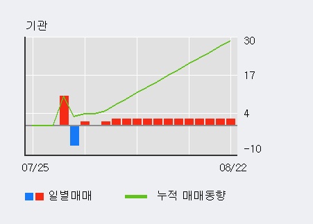 '더블유에프엠' 10% 이상 상승, 전일 외국인 대량 순매수