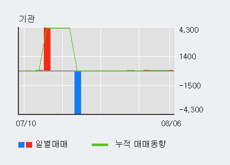 'SCI평가정보' 10% 이상 상승, 전일 외국인 대량 순매수