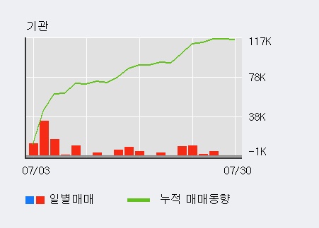 'S&T홀딩스' 5% 이상 상승, 주가 반등 시도, 단기 이평선 역배열 구간