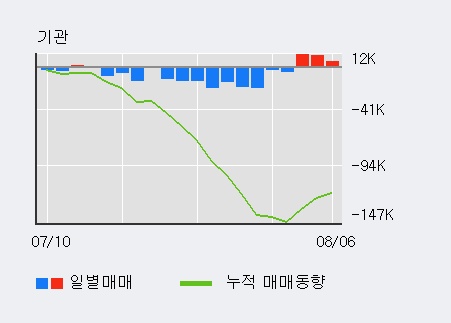 '엔씨소프트' 52주 신고가 경신, 최근 3일간 외국인 대량 순매수