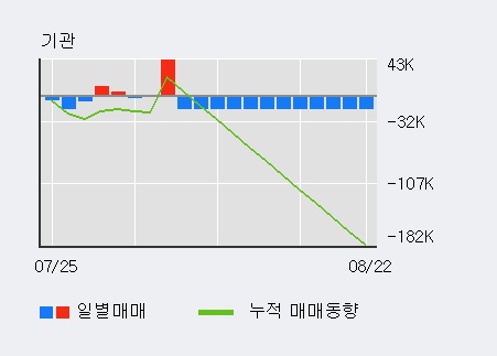 '팜스코' 5% 이상 상승, 주가 20일 이평선 상회, 단기·중기 이평선 역배열