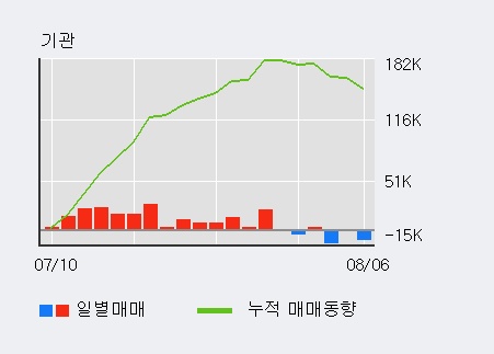 '나이스정보통신' 52주 신고가 경신, 단기·중기 이평선 정배열로 상승세