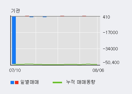 'YG PLUS' 5% 이상 상승, 주가 5일 이평선 상회, 단기·중기 이평선 역배열