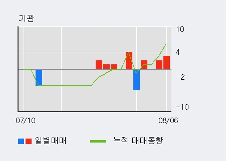 'UCI' 10% 이상 상승, 전일 외국인 대량 순매수