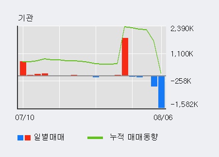 '상상인' 10% 이상 상승, 전일 기관 대량 순매수