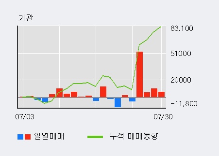 '이오테크닉스' 52주 신고가 경신, 전일 기관 대량 순매수