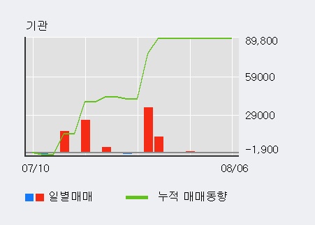 '케이엘넷' 15% 이상 상승, 주가 20일 이평선 상회, 단기·중기 이평선 역배열