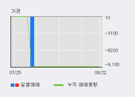 '인프라웨어' 15% 이상 상승, 주가 상승 중, 단기간 골든크로스 형성