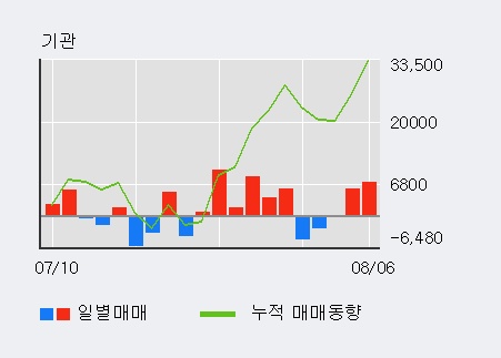 '넥슨지티' 10% 이상 상승, 주가 20일 이평선 상회, 단기·중기 이평선 역배열