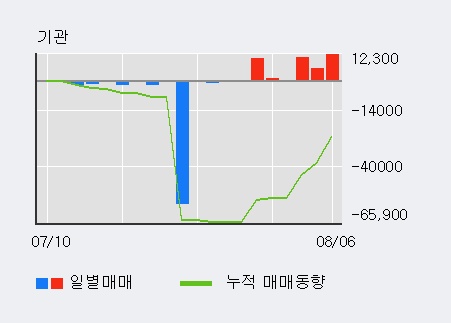 '상신브레이크' 5% 이상 상승, 기관 9일 연속 순매수(4.0만주)