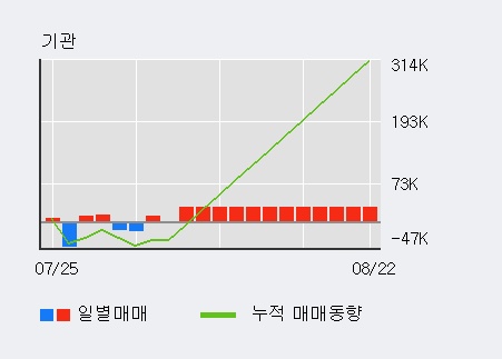 '한미반도체' 5% 이상 상승, 외국인 4일 연속 순매수(8.9만주)