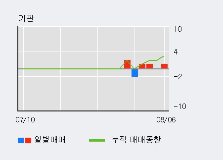 '조광ILI' 10% 이상 상승, 전일 외국인 대량 순매수