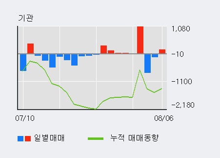 '주연테크' 5% 이상 상승, 전일 외국인 대량 순매수