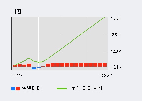 '대아티아이' 20% 이상 상승, 주가 상승 흐름, 단기 이평선 정배열, 중기 이평선 역배열