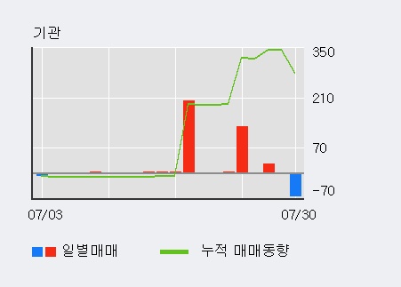 '파나진' 상한가↑ 도달, 주가 5일 이평선 상회, 단기·중기 이평선 역배열