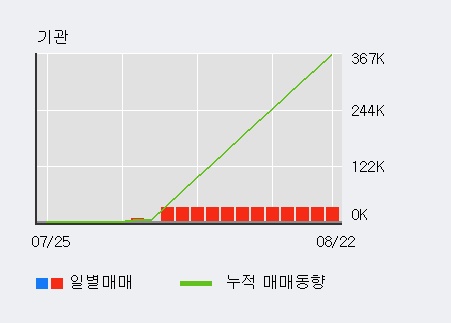 '유니온머티리얼' 5% 이상 상승, 전일 외국인 대량 순매수