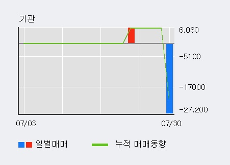 '코데즈컴바인' 상한가↑ 도달, 단기·중기 이평선 정배열로 상승세