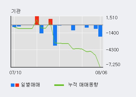'SM C&C' 10% 이상 상승, 외국인, 기관 각각 3일 연속 순매수, 3일 연속 순매도