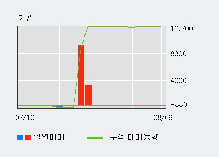 '셀루메드' 20% 이상 상승, 전일 외국인 대량 순매수