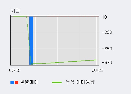 '휘닉스소재' 10% 이상 상승, 전일 외국인 대량 순매수