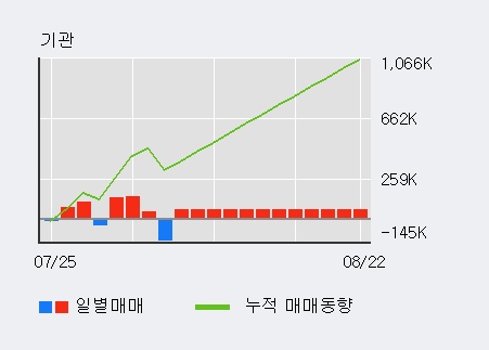 '쏠리드' 10% 이상 상승, 단기·중기 이평선 정배열로 상승세