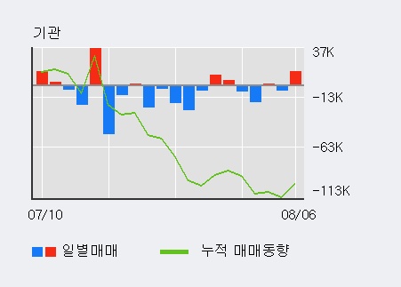 '코나아이' 10% 이상 상승, 외국인 3일 연속 순매수(9.3만주)