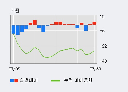 '오상자이엘' 10% 이상 상승, 기관 3일 연속 순매수(6주)