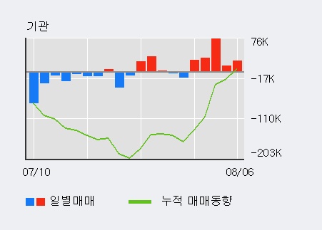 'APS홀딩스' 10% 이상 상승, 단기·중기 이평선 정배열로 상승세