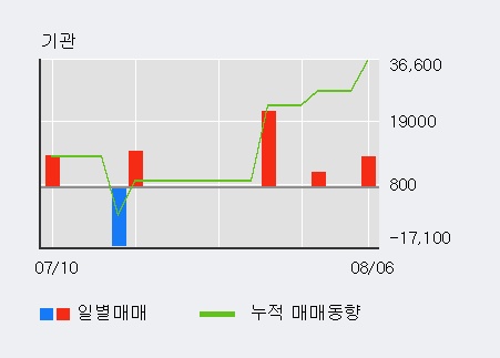 '코위버' 10% 이상 상승, 주가 20일 이평선 상회, 단기·중기 이평선 역배열