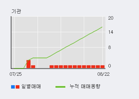 '엠게임' 10% 이상 상승, 최근 3일간 외국인 대량 순매수