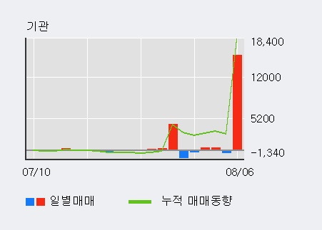 'KTcs' 5% 이상 상승, 전일 외국인 대량 순매수