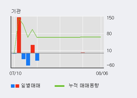 '룽투코리아' 10% 이상 상승, 단기·중기 이평선 정배열로 상승세